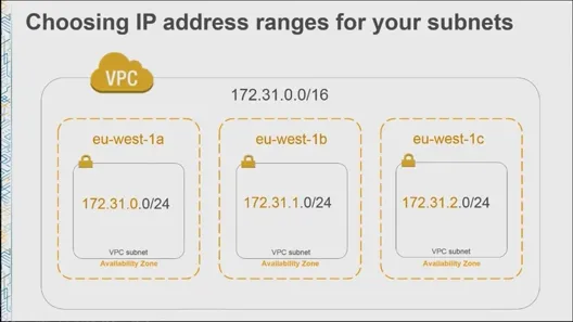 Subnet in AZ